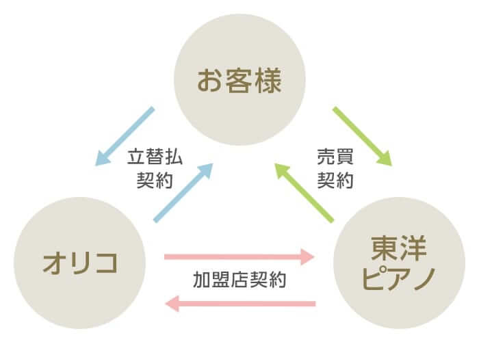 ショッピングクレジットご契約の仕組みについて