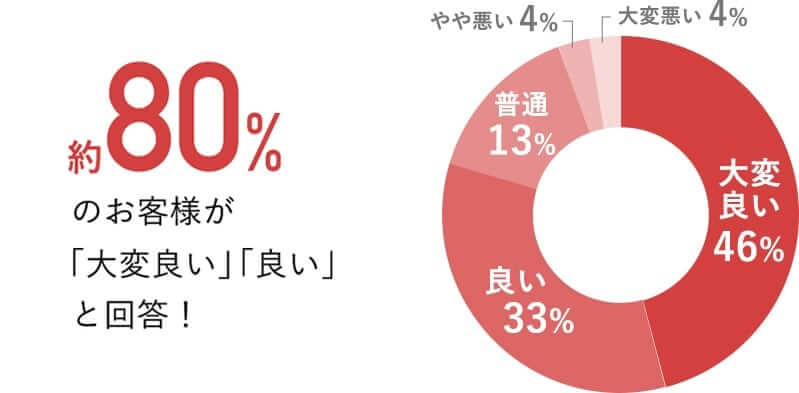 約80%のお客様が「大変良い」「良い」と回答!