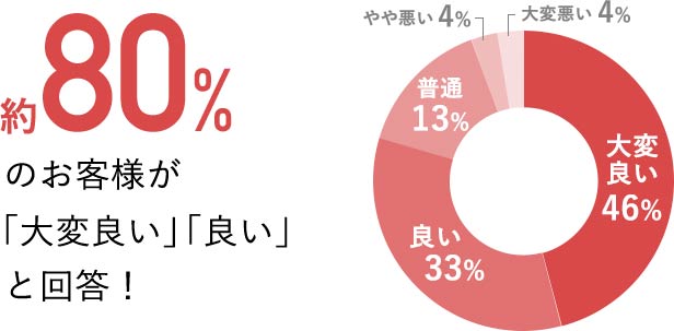 約80%のお客様が「大変良い」「良い」と回答!