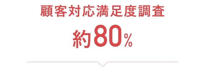 顧客対応満足度約80%