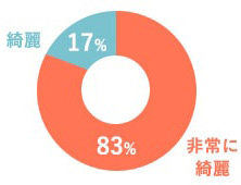修理後のピアノの外装を非常に綺麗、綺麗と回答した方:100%