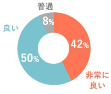 修理後のピアノの音色とタッチが非常に良い、良いと回答した方:92%