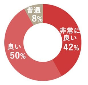 非常に良い・良いの合計:92%